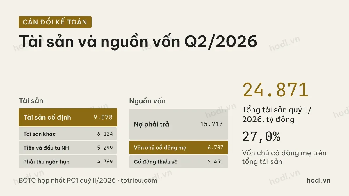 Cân đối kế toán của cổ phiếu PC1 quý II/2026