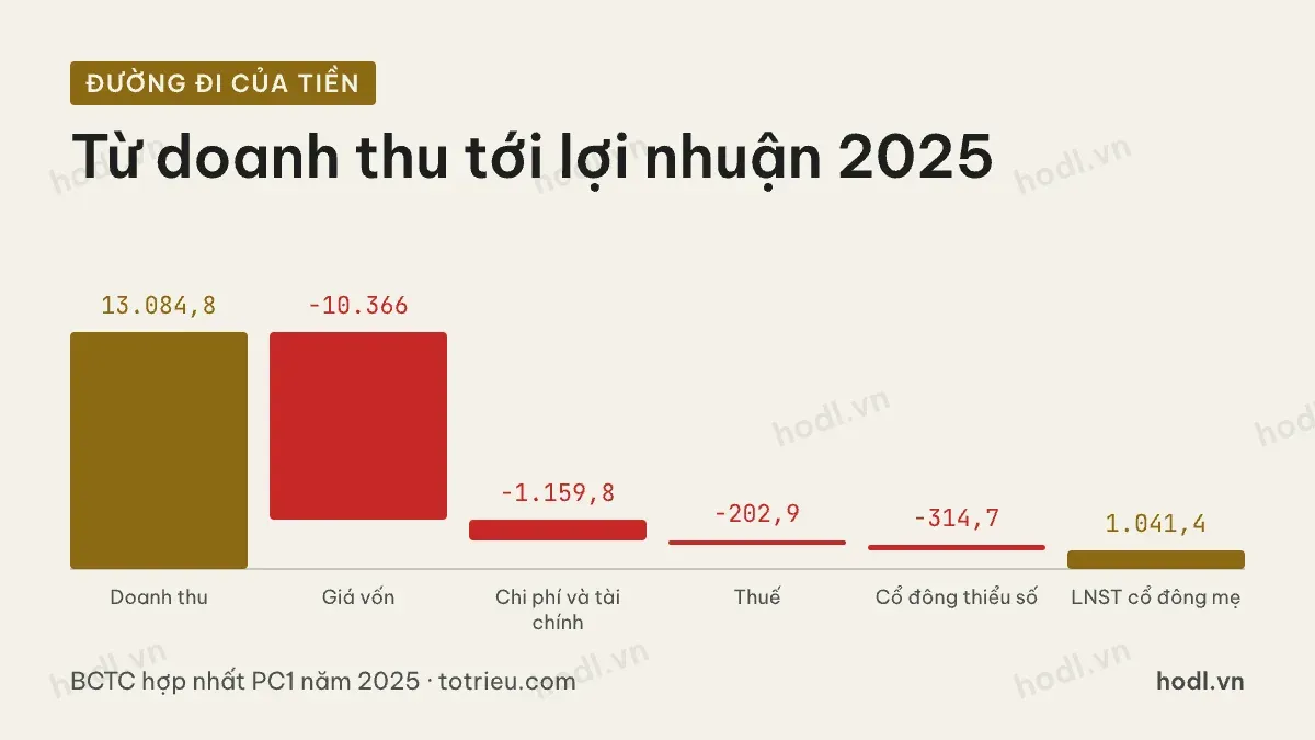 Đường đi của doanh thu cổ phiếu PC1 năm 2025