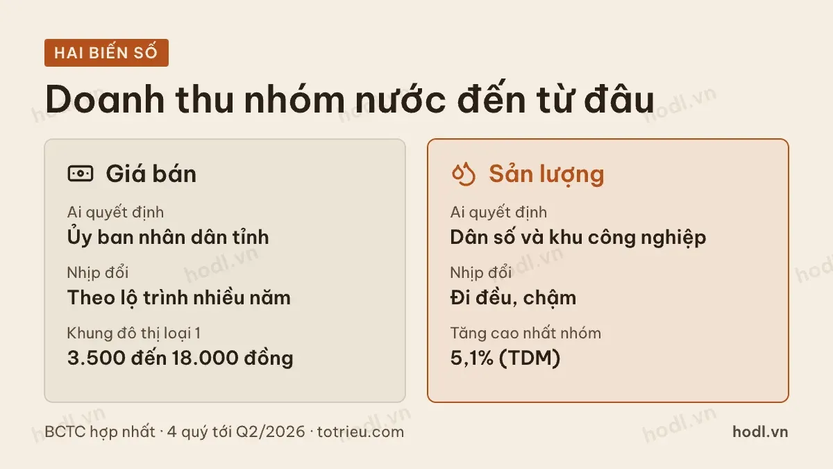 Hai biến số quyết định doanh thu của cổ phiếu cấp nước