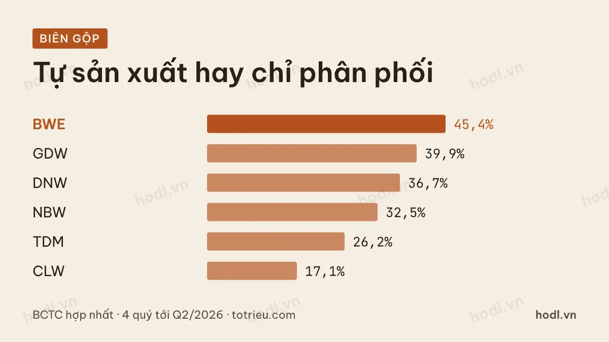 Biên lợi nhuận gộp của sáu cổ phiếu cấp nước niêm yết
