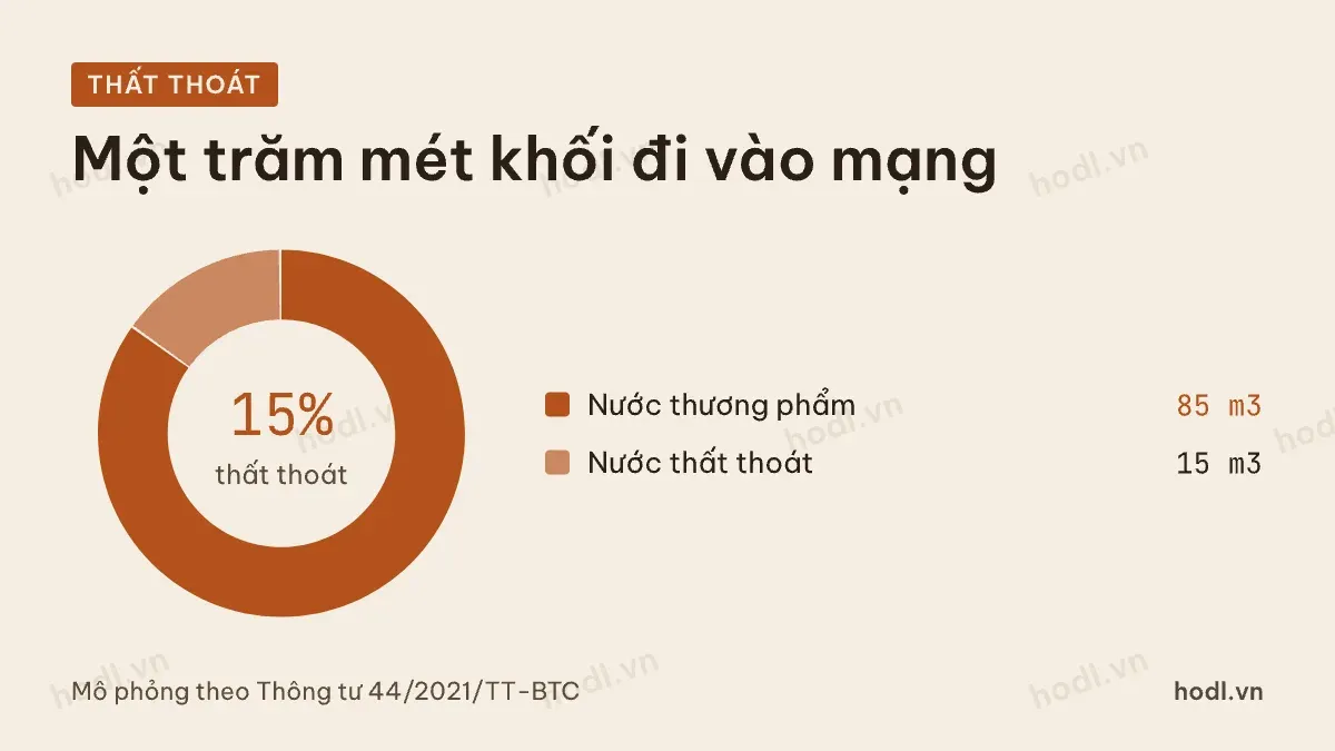 Tỷ lệ thất thoát nước trong một trăm mét khối nước sản xuất