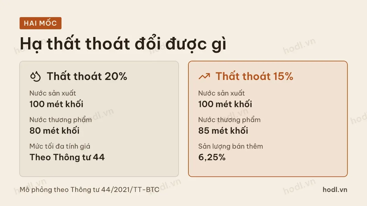 Hai mốc thất thoát nước theo Thông tư 44/2021/TT-BTC