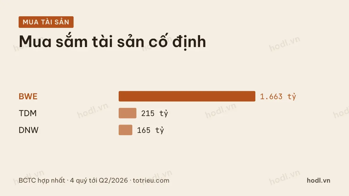 Mua sắm tài sản cố định, dấu hiệu gián tiếp của tỷ lệ thất thoát nước