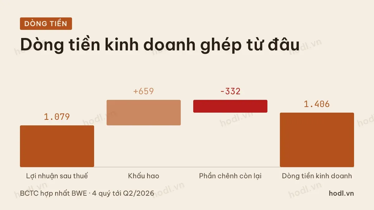 Dòng tiền kinh doanh ghép từ lợi nhuận và khấu hao của một doanh nghiệp nước