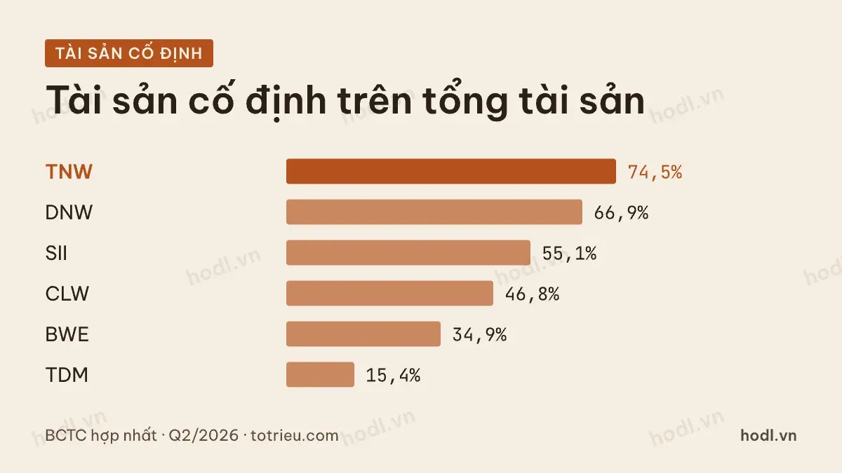 Tỷ trọng tài sản cố định trên tổng tài sản của sáu doanh nghiệp nước