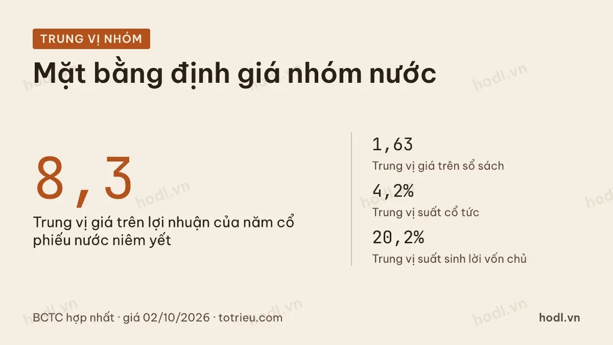 Mặt bằng định giá cổ phiếu cấp nước theo trung vị nhóm