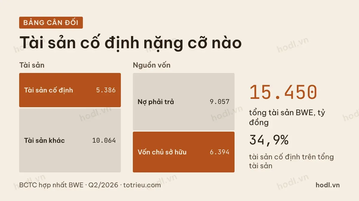 Bảng cân đối của một doanh nghiệp cấp nước có tài sản cố định nặng