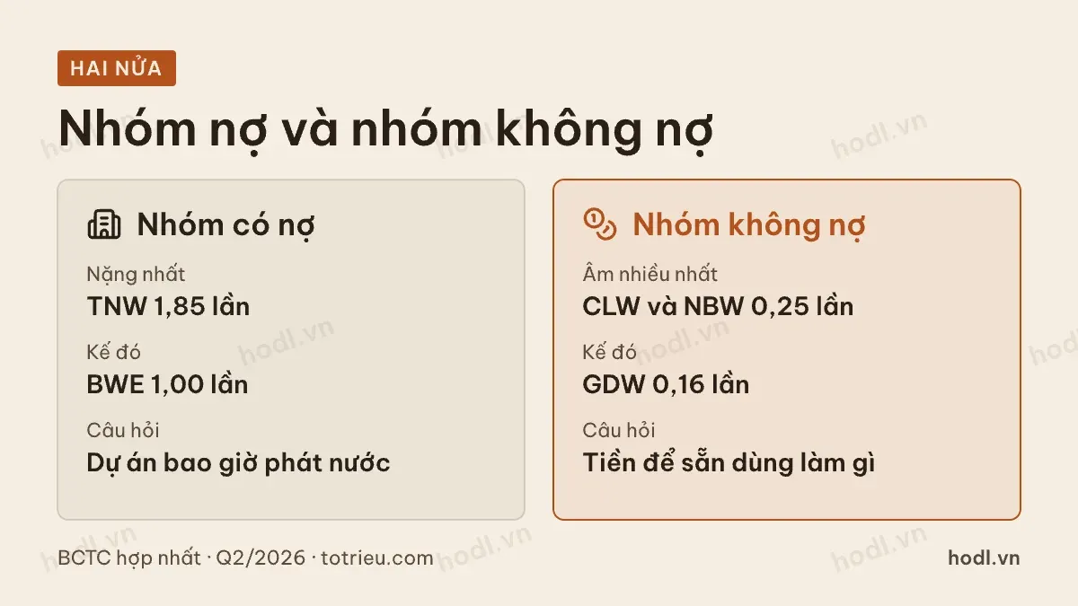 Hai nửa của nhóm cấp nước theo nợ vay ròng
