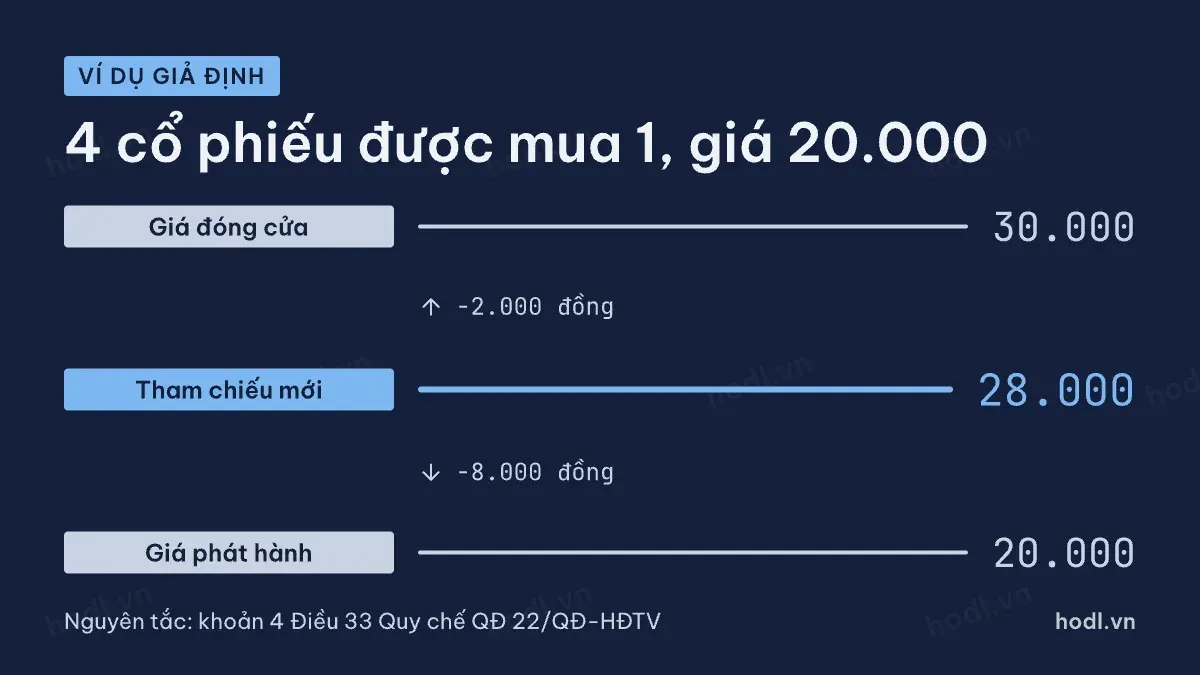 Ví dụ giá tham chiếu khi có giá phát hành cổ phiếu mới thấp hơn thị giá