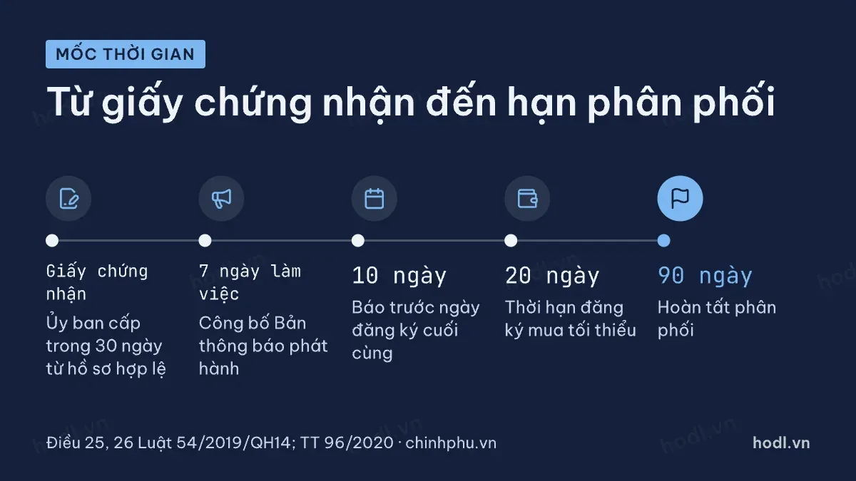 Các mốc thời gian khi thực hiện quyền mua cổ phiếu