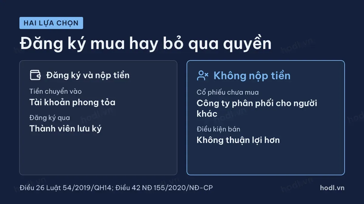 Đăng ký mua hoặc bỏ qua khi thực hiện quyền mua cổ phiếu