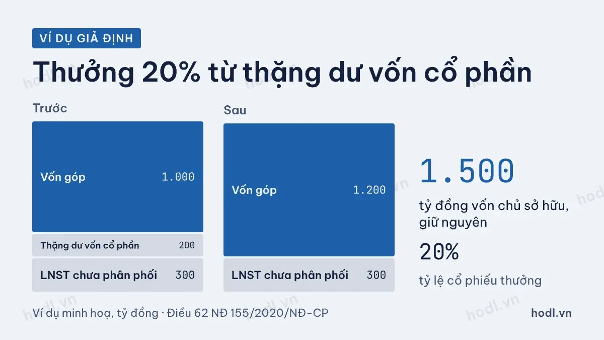 Cấu trúc vốn sau chia tách: vốn góp tăng, vốn chủ sở hữu không đổi