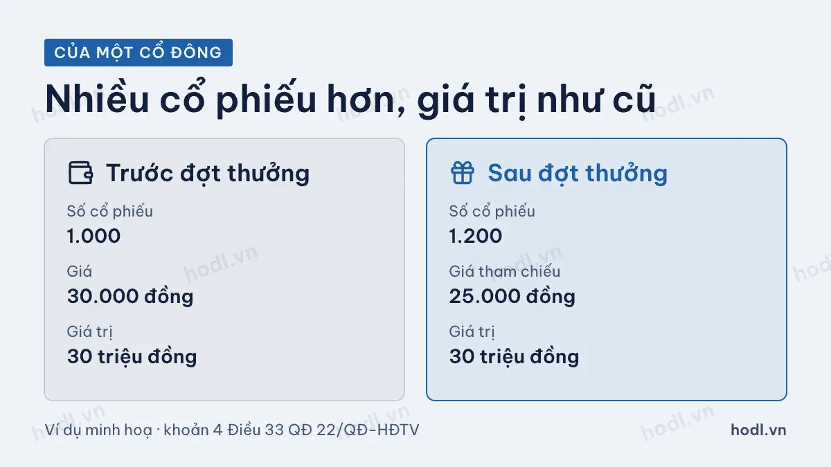 Số cổ phiếu và giá trị nắm giữ trước, sau khi chia tách