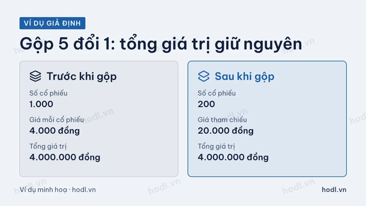 Trước và sau khi gộp cổ phiếu theo tỷ lệ 5 đổi 1