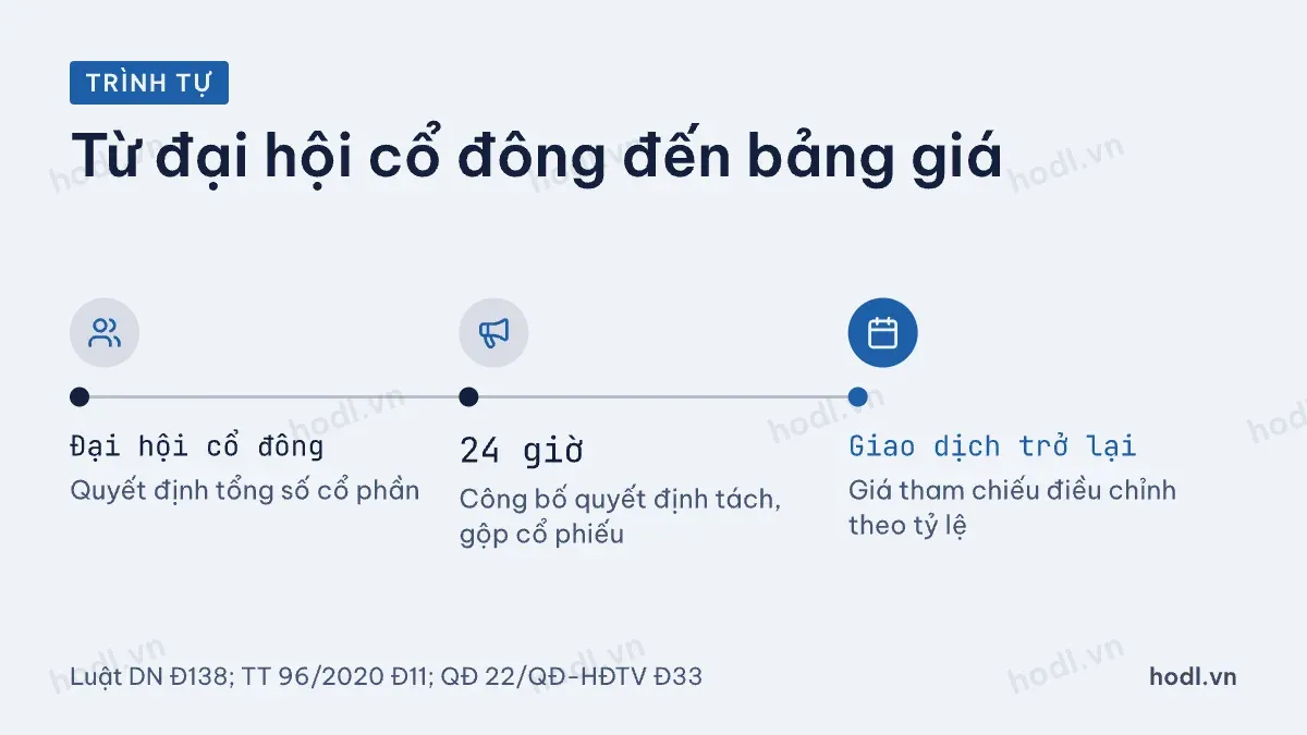 Các bước của một đợt gộp cổ phiếu theo văn bản hiện hành