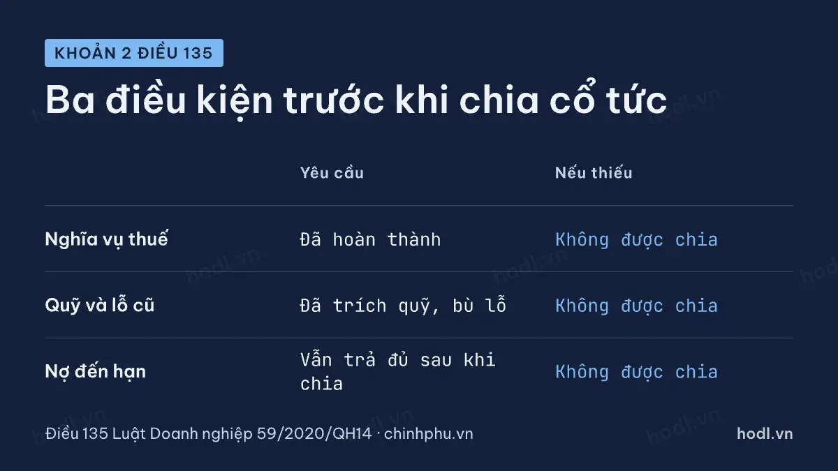 Ba điều kiện để được chia cổ tức cổ phần phổ thông