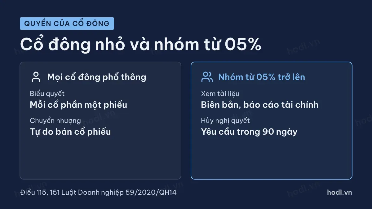 Quyền của cổ đông khi công ty không chia cổ tức