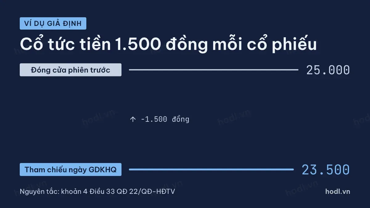Giá tham chiếu ngày GDKHQ cổ tức tiền mặt trong ví dụ giả định