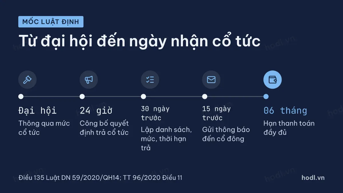 Các mốc thời gian trước ngày thanh toán cổ tức