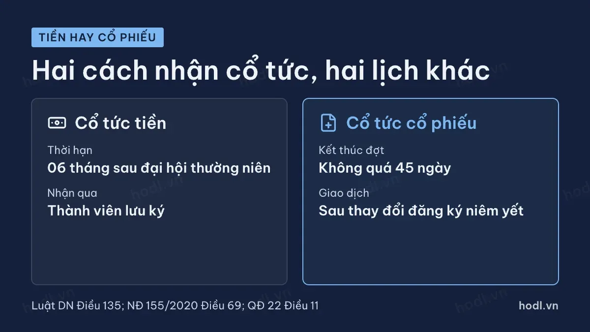 Thời điểm nhận cổ tức tiền mặt và cổ tức cổ phiếu