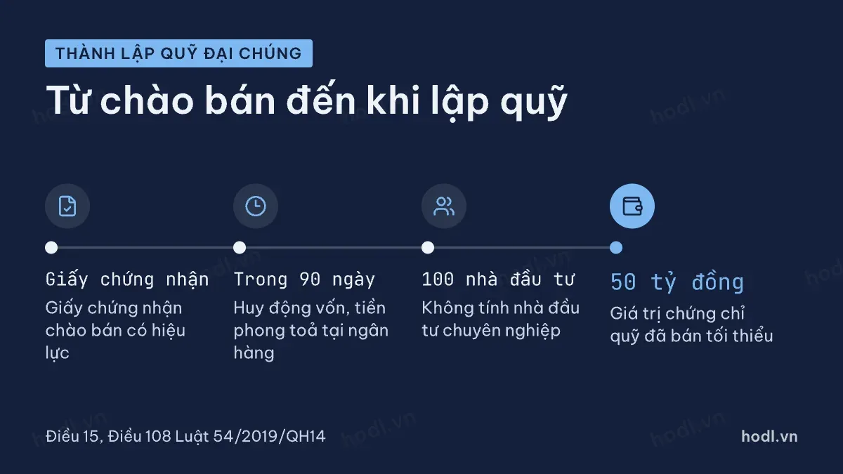 Điều kiện thành lập quỹ đầu tư là gì