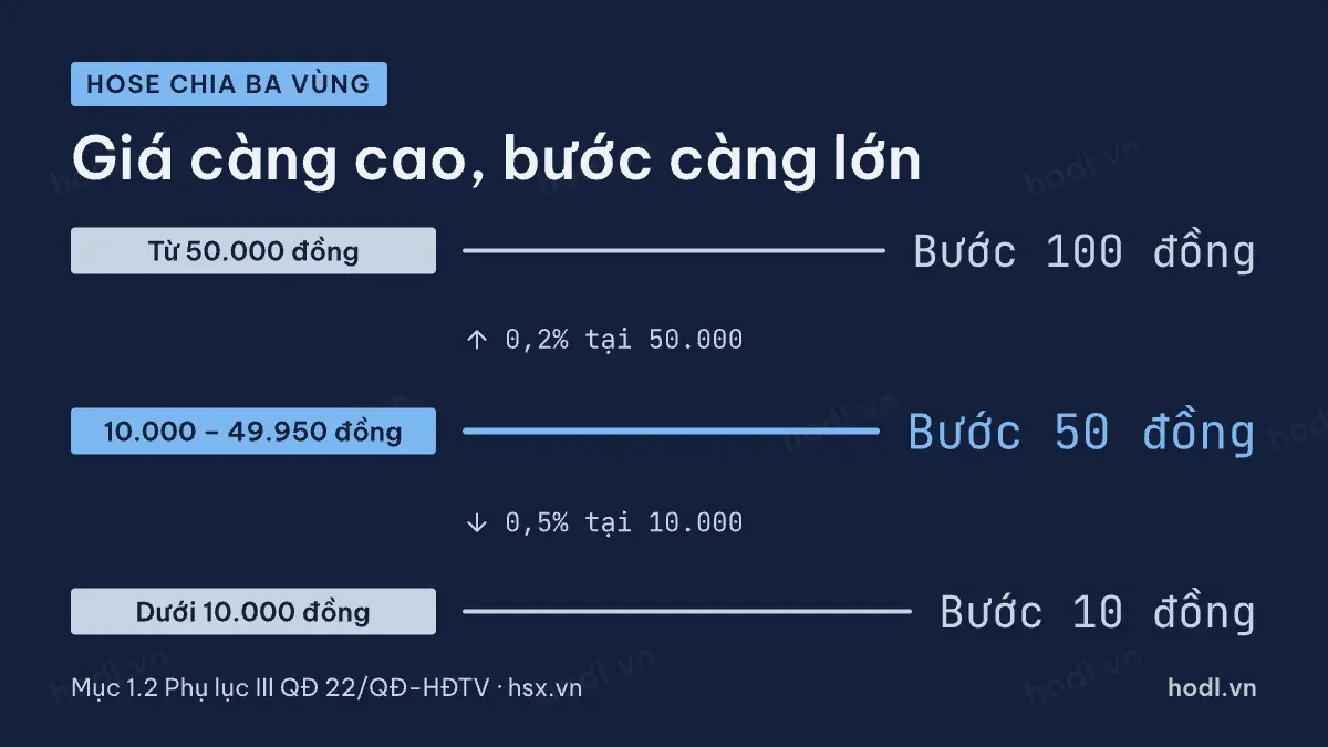 Bước giá KRX tại HOSE theo ba vùng giá