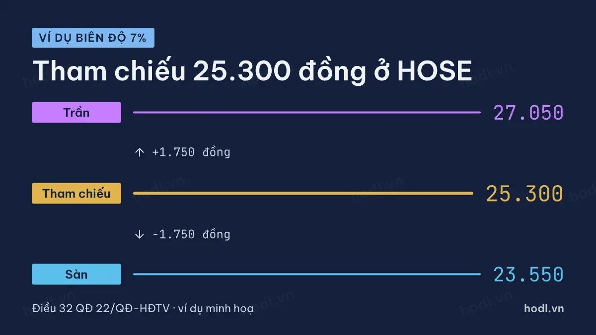 Giá trần và giá sàn làm tròn theo bước giá KRX