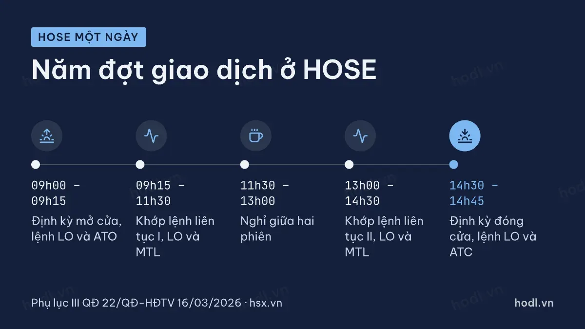 Giờ giao dịch KRX tại HOSE trong một ngày