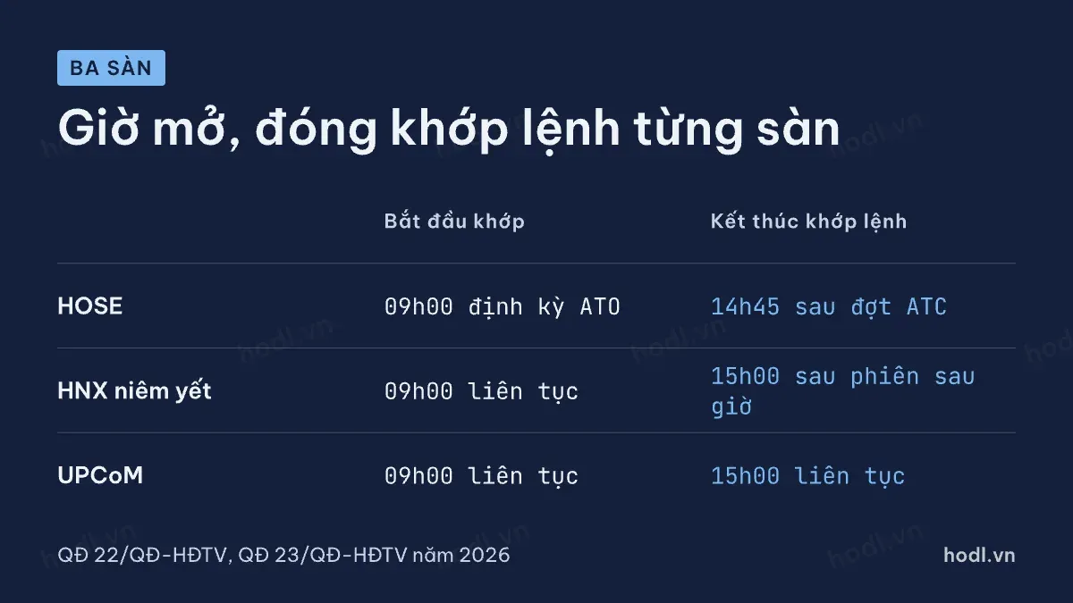 So sánh giờ giao dịch KRX giữa ba sàn