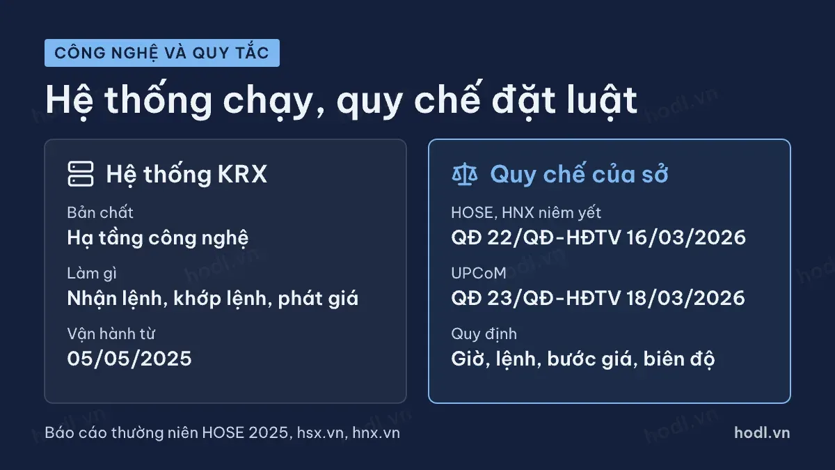Hệ thống KRX là gì so với quy chế của sở