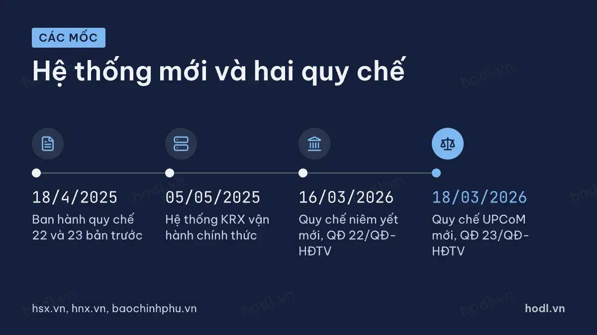 Mốc vận hành hệ thống KRX và quy chế giao dịch