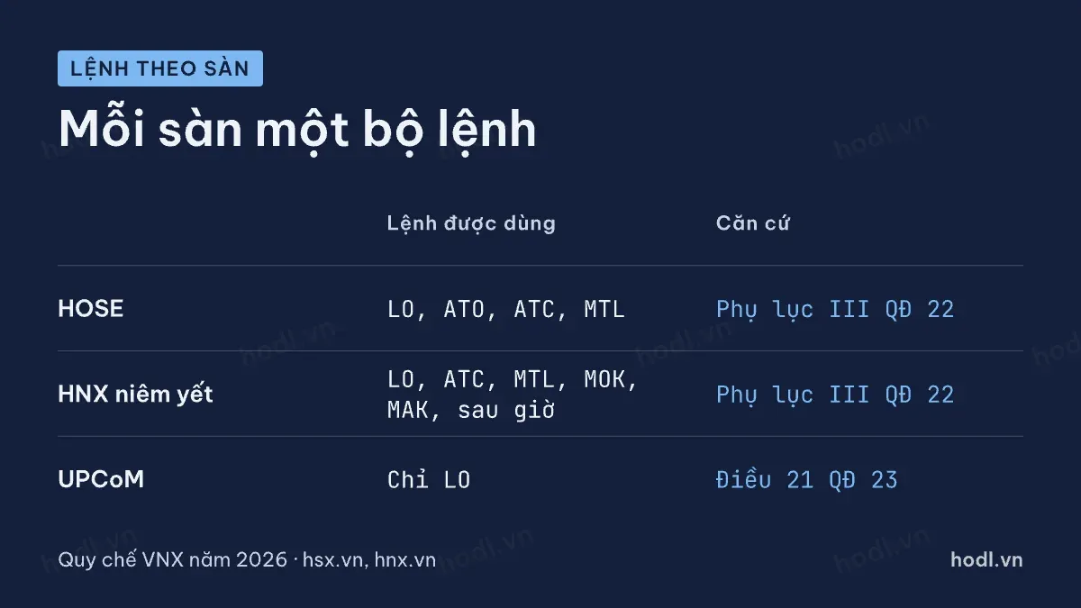 Loại lệnh giao dịch KRX dùng ở từng sàn