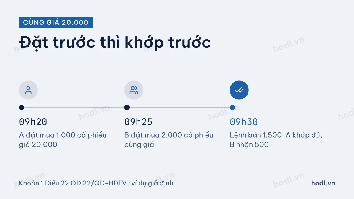 Ví dụ giải quyết bất bình đẳng giá theo thứ tự thời gian