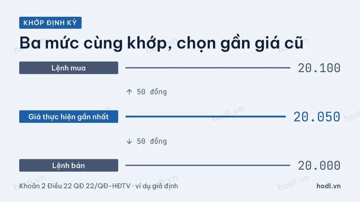 Giải quyết bất bình đẳng giá khi nhiều mức cùng khớp được