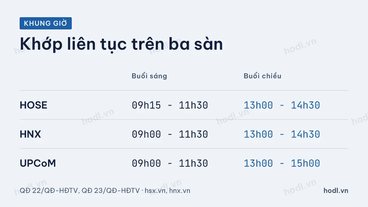 Khung giờ khớp liên tục chứng khoán trên ba sàn