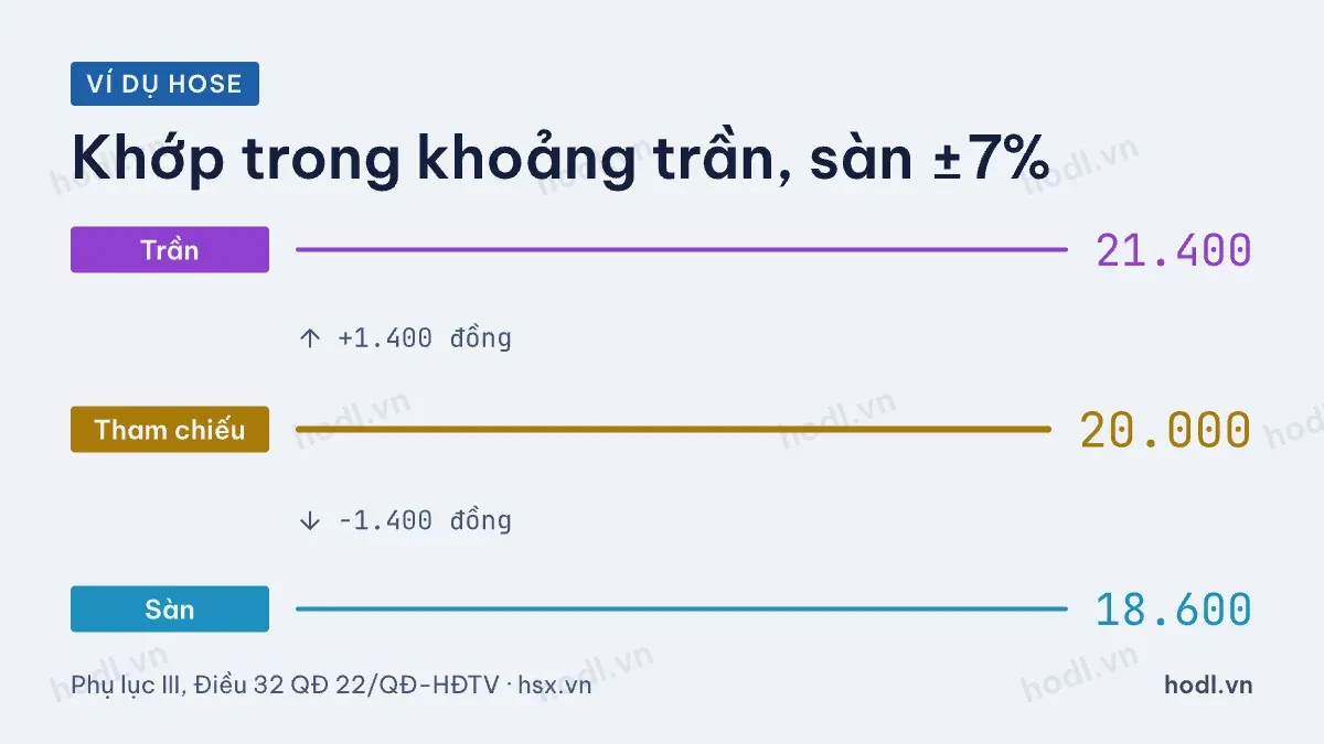 Khoảng giá trần sàn giới hạn khớp liên tục chứng khoán trên HOSE