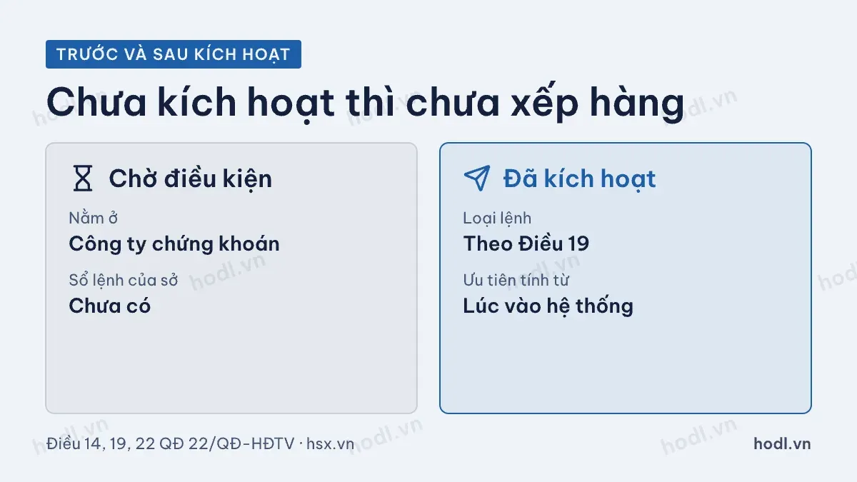 Lệnh điều kiện chứng khoán trước và sau khi kích hoạt