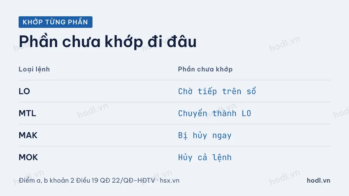 Phần chưa khớp của lệnh chứng khoán được xử lý ra sao