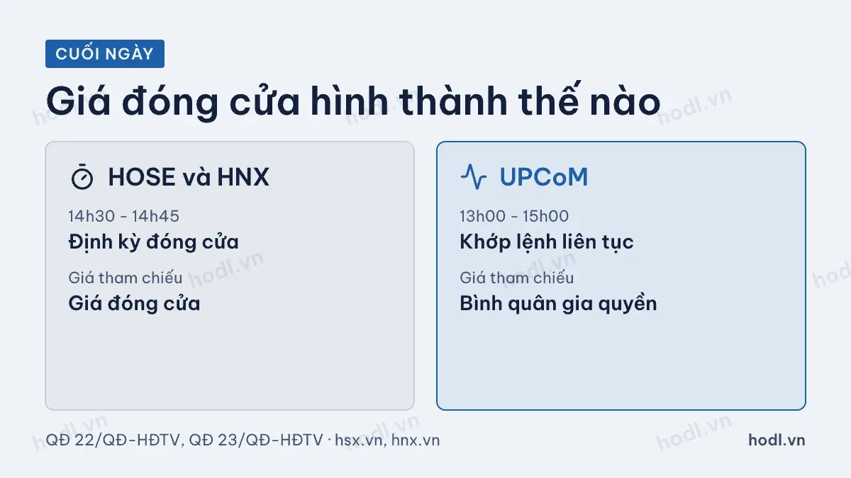 Giờ phiên đóng cửa chứng khoán trên HOSE, HNX và UPCoM