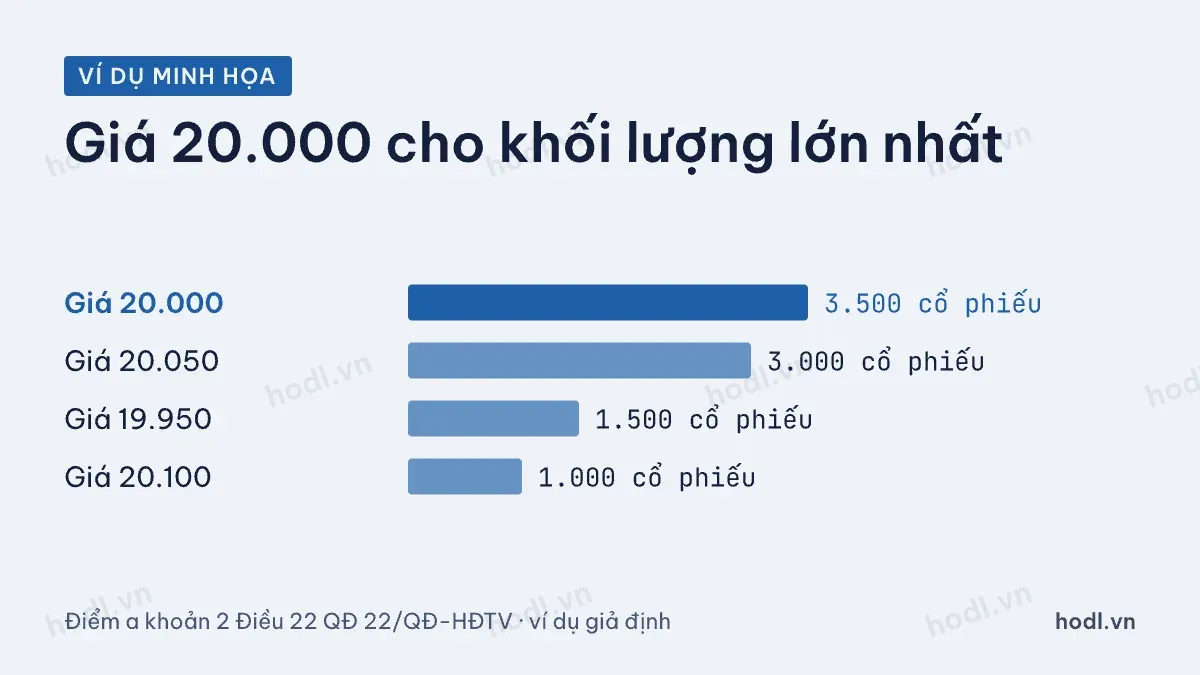 Khối lượng khớp tại từng mức giá trong phiên đóng cửa chứng khoán
