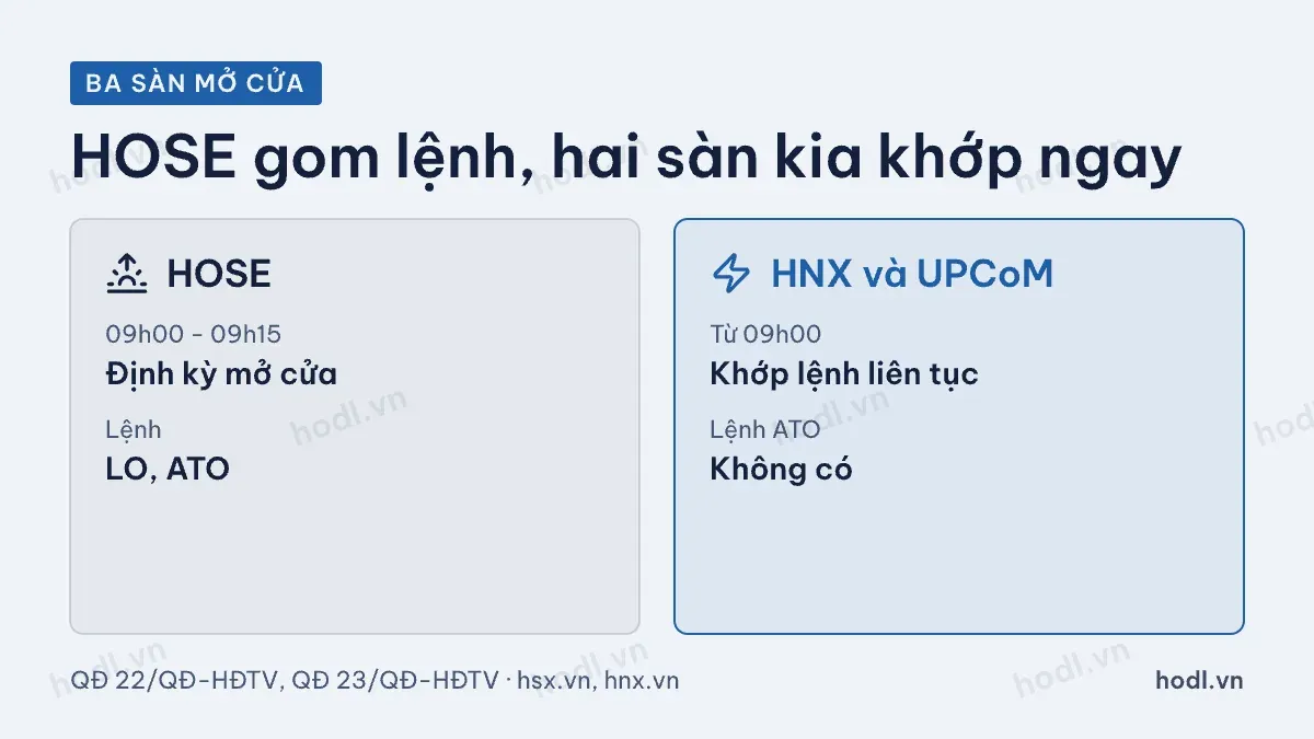 So sánh phiên mở cửa chứng khoán trên HOSE với HNX và UPCoM