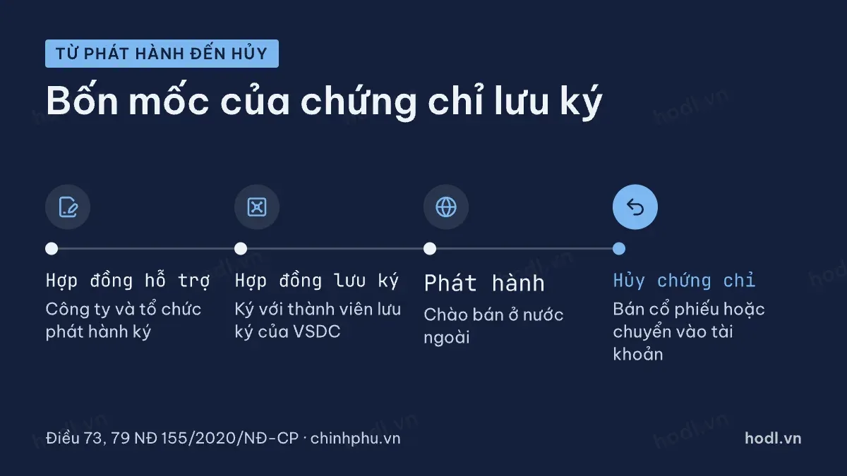 Các bước phát hành và hủy chứng chỉ lưu ký