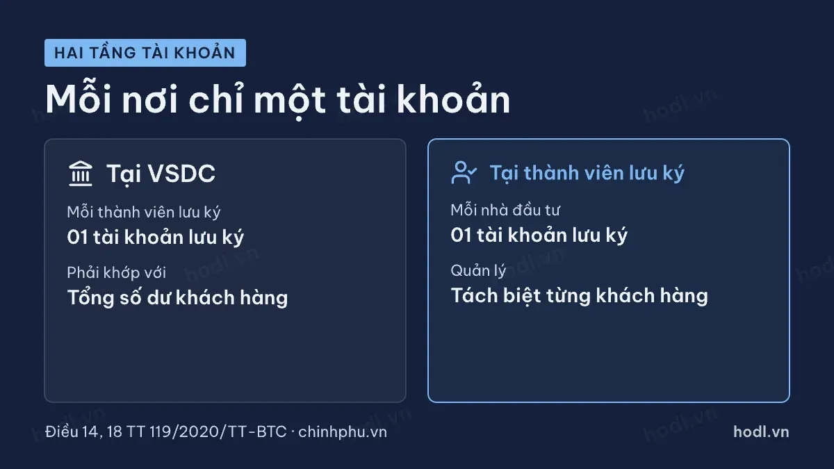 Hai tầng tài khoản lưu ký tại VSDC và thành viên lưu ký