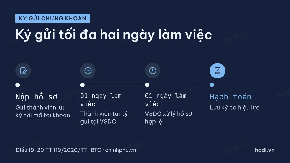Ký gửi chứng khoán qua tài khoản lưu ký theo từng bước