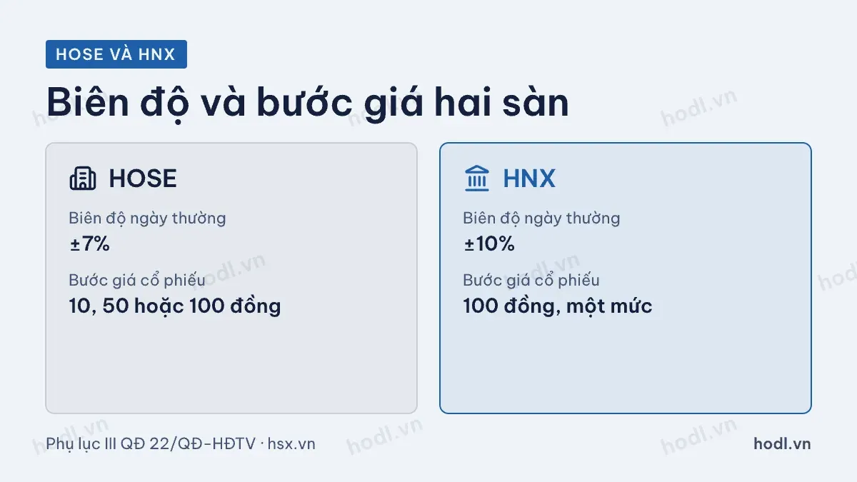So sánh biên độ và bước giá giữa HNX và HOSE