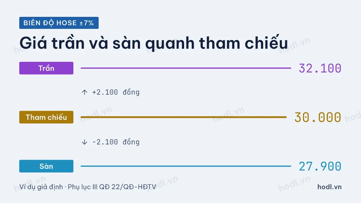 Giá trần và giá sàn trên HOSE theo biên độ 7%