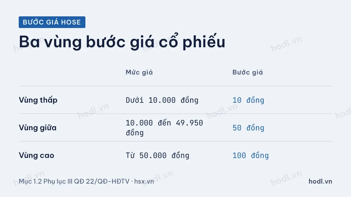 Đơn vị yết giá theo vùng giá cổ phiếu trên sàn HOSE