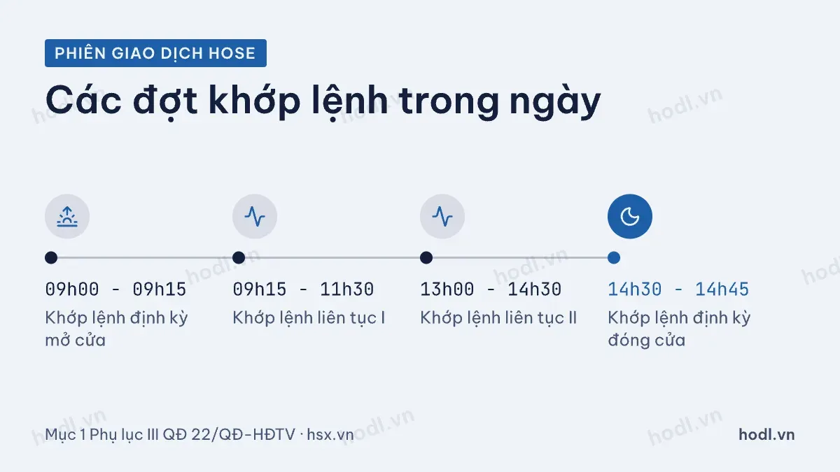 Các đợt khớp lệnh buổi sáng và chiều trên sàn HOSE