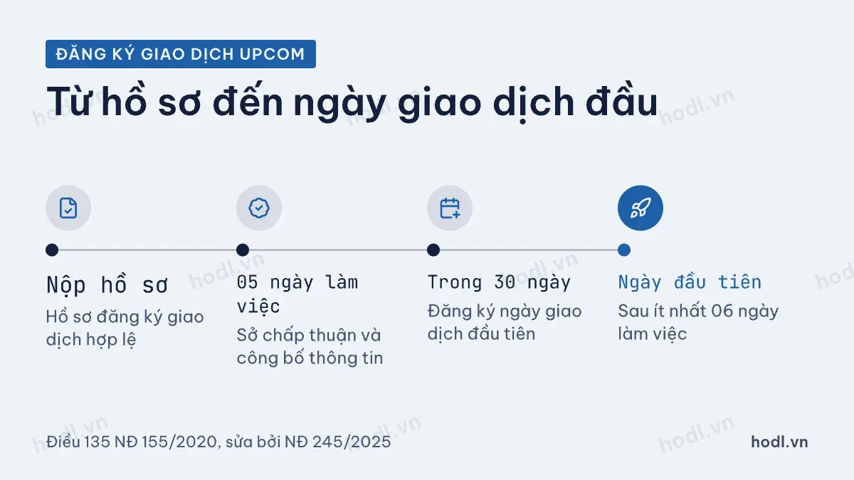 Các mốc đăng ký giao dịch cổ phiếu trên UPCoM