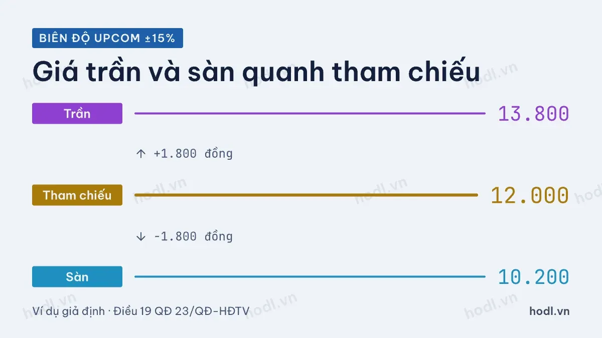 Giá trần và giá sàn trên UPCoM theo biên độ 15%
